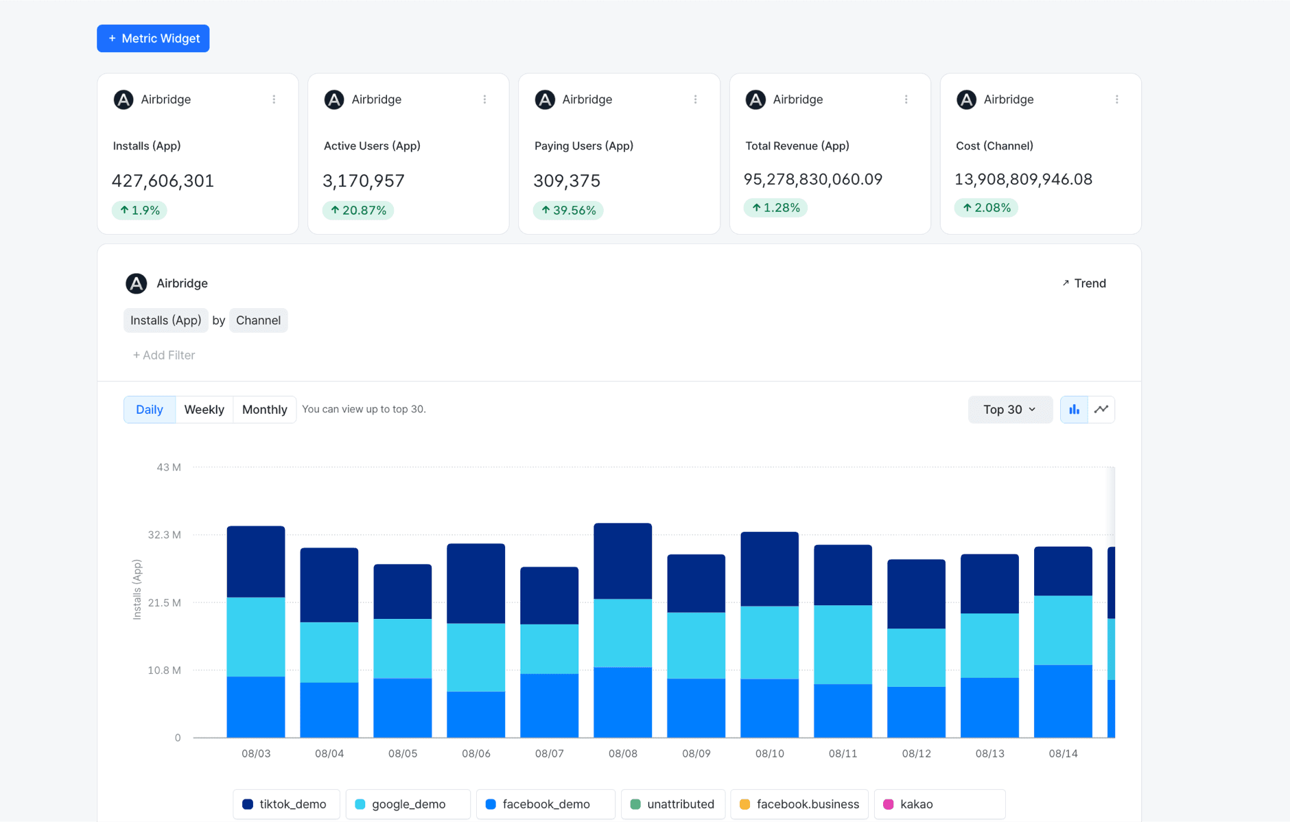 The Airbridge dashboard: installs, active users, paying users, total revenue, and cost, with installs broken down by channel over time.