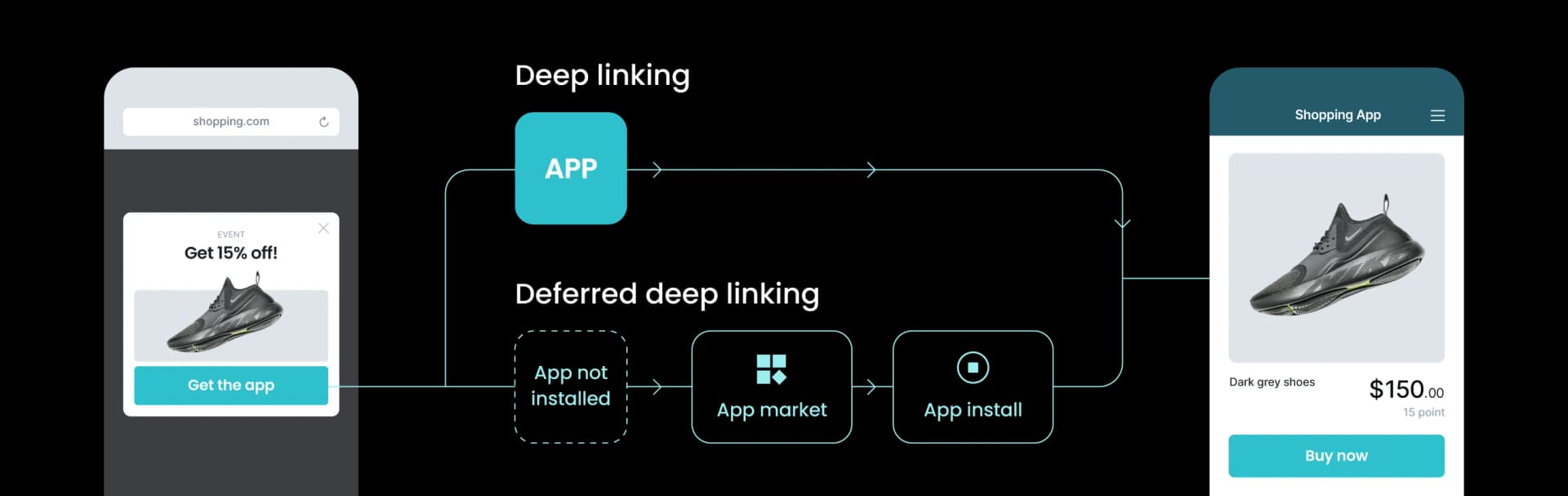 Deferred deep link giữ nguyên ngữ cảnh xuyên quá trình cài đặt
