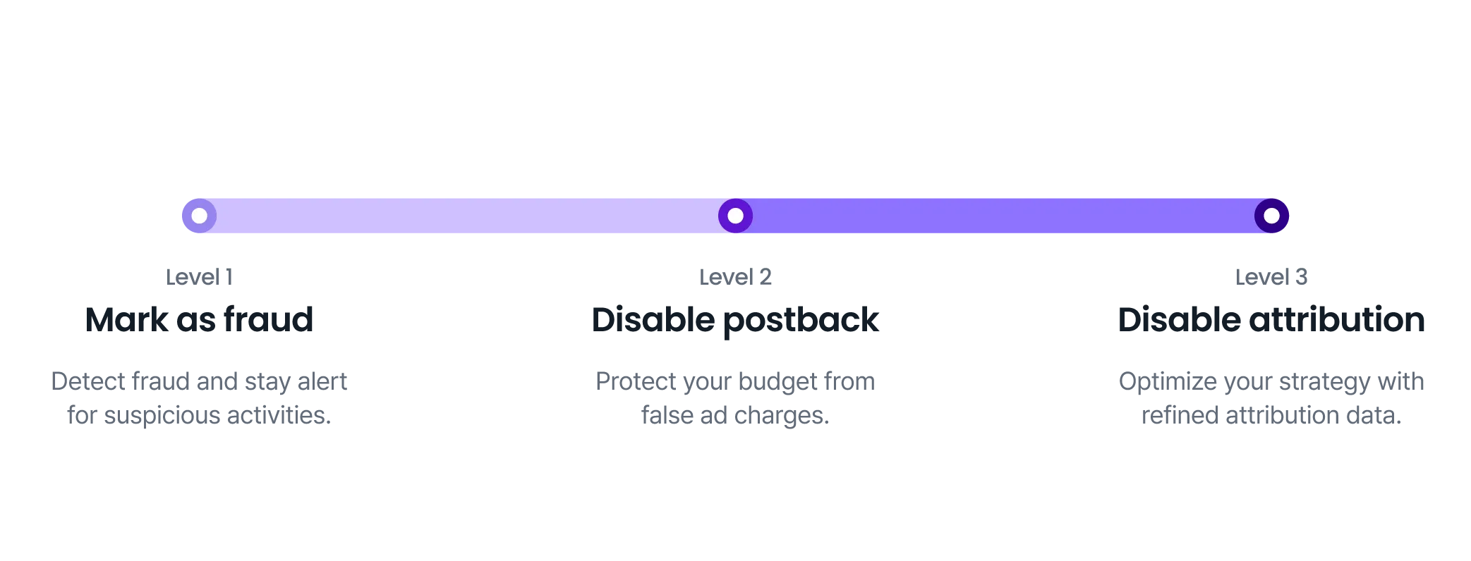 Configurable validation rules per business