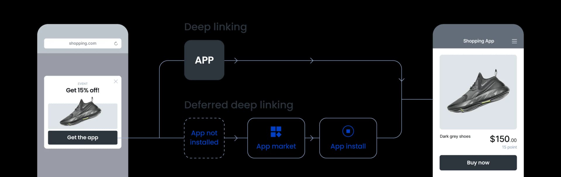Attribution web-to-app với deferred deep linking