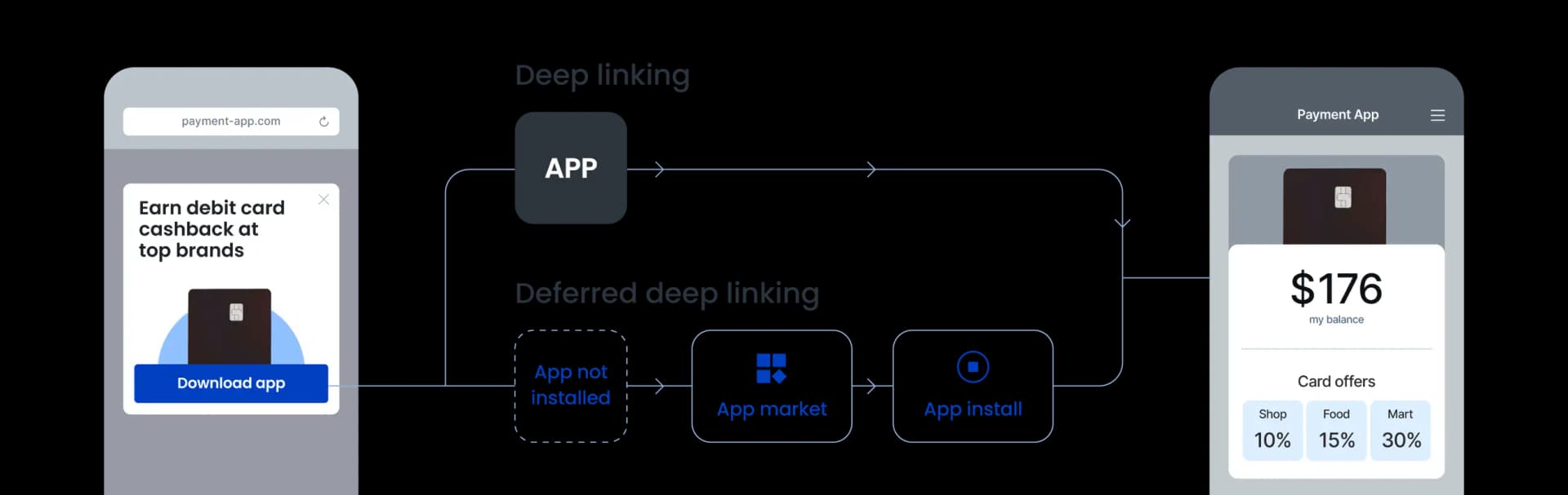 Deferred deep linking for onboarding funnels