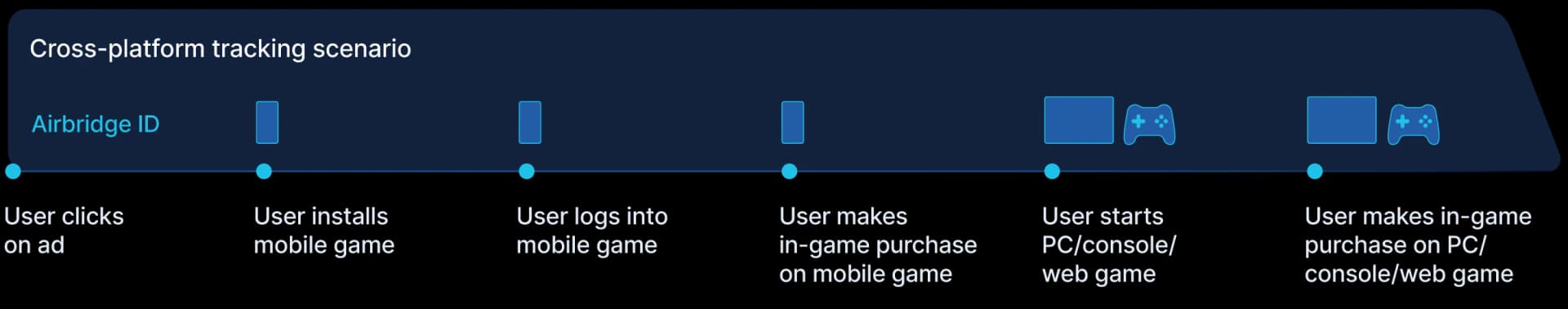 How Cross-Platform Attribution Works