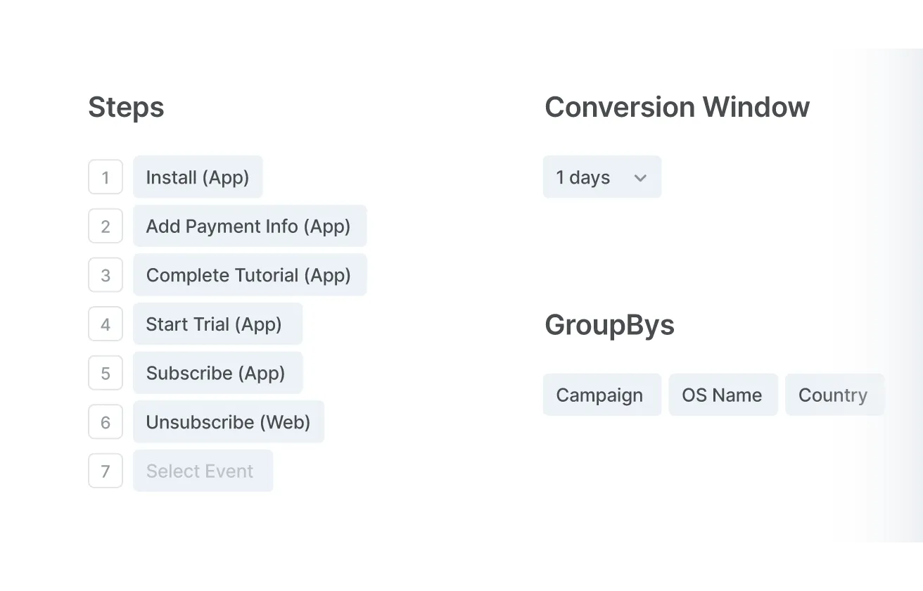 Trial-to-paid funnel analysis by channel and keyword
