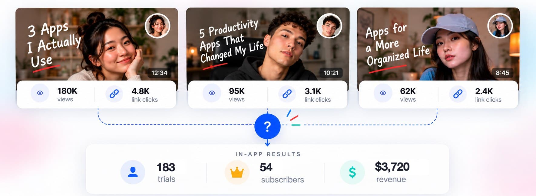 Illustrative data: Maya (180K views, 4.8K clicks), Leo (95K views, 3.1K clicks), and Erin (62K views, 2.4K clicks) all feed one in-app total of 183 trials, 54 subscribers, and $3,720 revenue, with no way to tell which creator drove what.